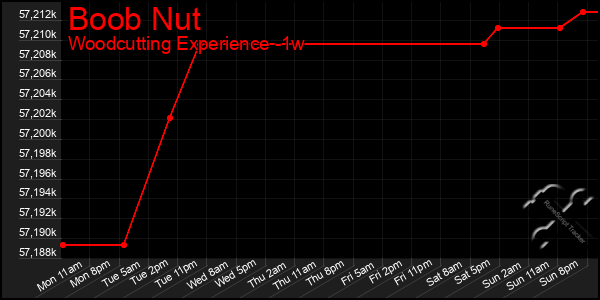 Last 7 Days Graph of Boob Nut