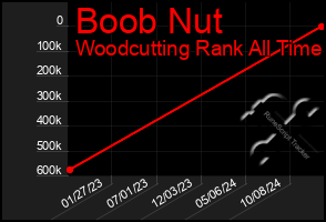 Total Graph of Boob Nut