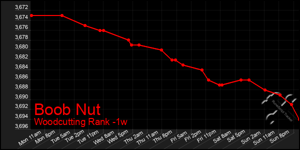 Last 7 Days Graph of Boob Nut