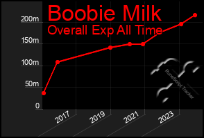 Total Graph of Boobie Milk