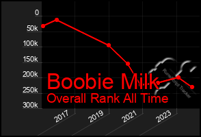 Total Graph of Boobie Milk