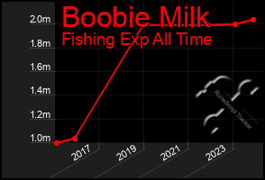 Total Graph of Boobie Milk