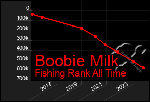 Total Graph of Boobie Milk