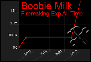 Total Graph of Boobie Milk