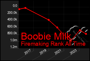 Total Graph of Boobie Milk