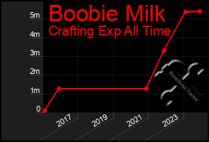 Total Graph of Boobie Milk