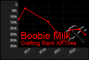 Total Graph of Boobie Milk