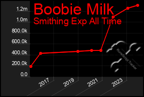 Total Graph of Boobie Milk