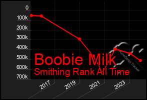 Total Graph of Boobie Milk