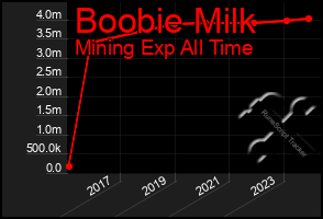 Total Graph of Boobie Milk