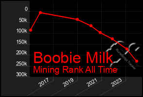 Total Graph of Boobie Milk