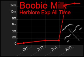 Total Graph of Boobie Milk