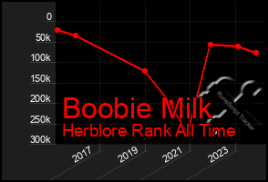 Total Graph of Boobie Milk