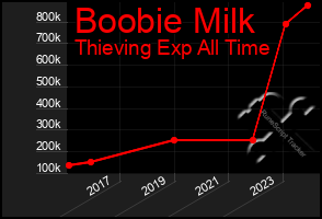 Total Graph of Boobie Milk