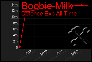 Total Graph of Boobie Milk