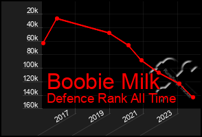 Total Graph of Boobie Milk