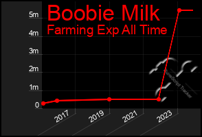 Total Graph of Boobie Milk