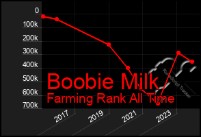 Total Graph of Boobie Milk