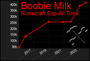 Total Graph of Boobie Milk