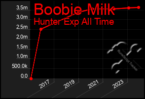 Total Graph of Boobie Milk