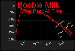 Total Graph of Boobie Milk