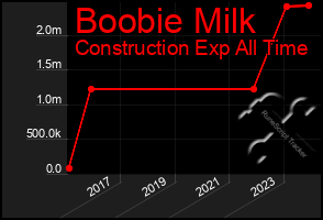 Total Graph of Boobie Milk