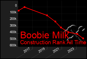 Total Graph of Boobie Milk