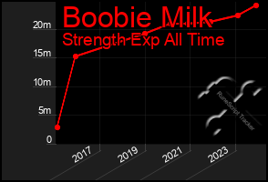 Total Graph of Boobie Milk