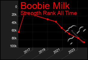 Total Graph of Boobie Milk