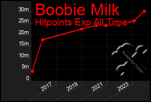 Total Graph of Boobie Milk