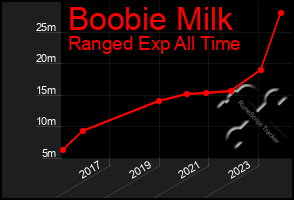 Total Graph of Boobie Milk