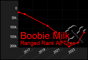 Total Graph of Boobie Milk