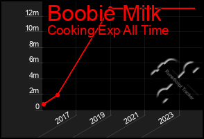 Total Graph of Boobie Milk