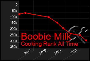 Total Graph of Boobie Milk