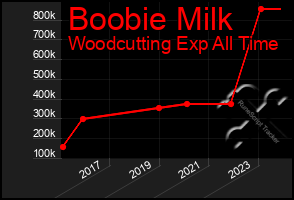 Total Graph of Boobie Milk