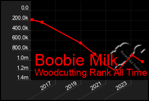 Total Graph of Boobie Milk