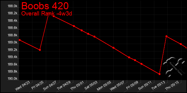 Last 31 Days Graph of Boobs 420