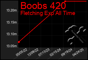 Total Graph of Boobs 420