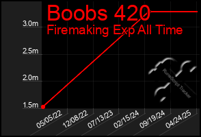 Total Graph of Boobs 420