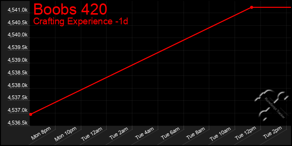 Last 24 Hours Graph of Boobs 420