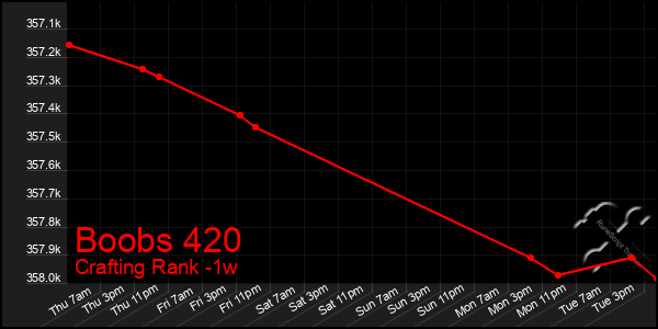 Last 7 Days Graph of Boobs 420