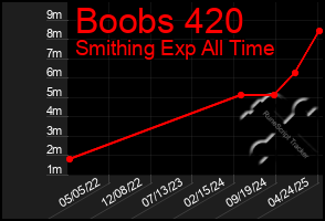 Total Graph of Boobs 420