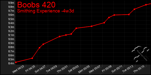 Last 31 Days Graph of Boobs 420
