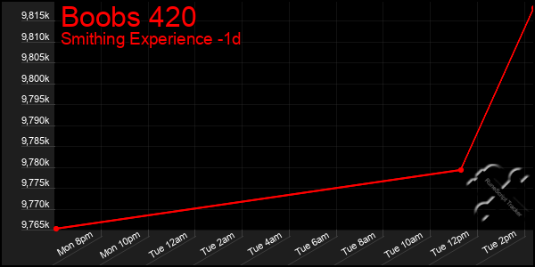 Last 24 Hours Graph of Boobs 420