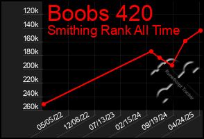 Total Graph of Boobs 420