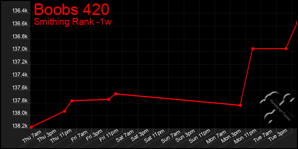 Last 7 Days Graph of Boobs 420