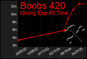 Total Graph of Boobs 420