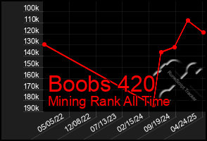 Total Graph of Boobs 420