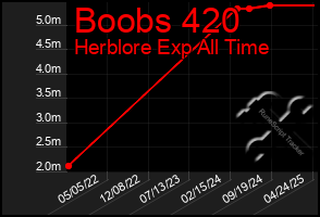 Total Graph of Boobs 420