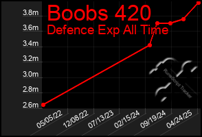 Total Graph of Boobs 420